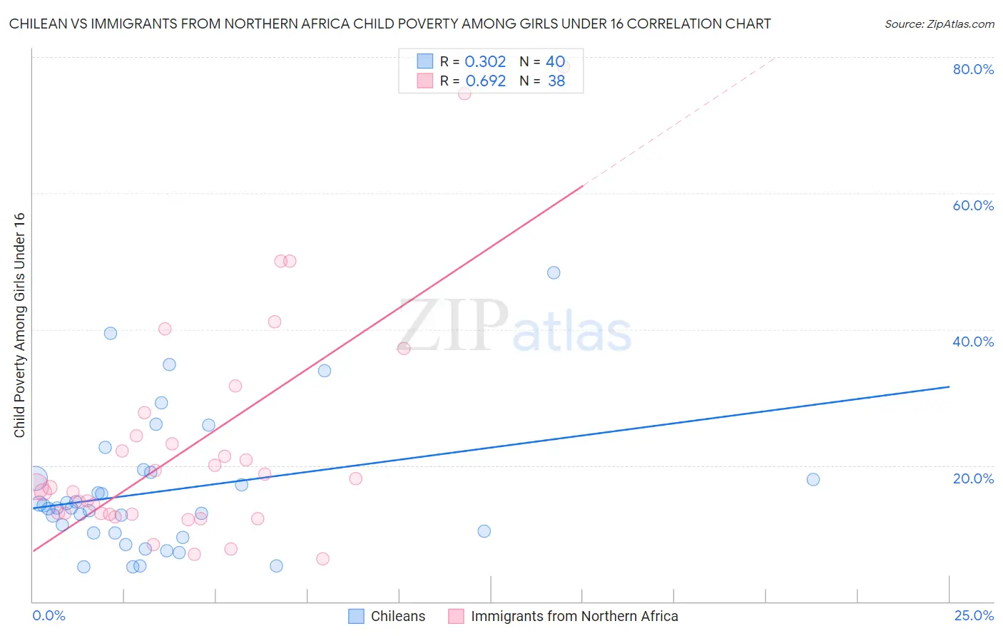 Chilean vs Immigrants from Northern Africa Child Poverty Among Girls Under 16