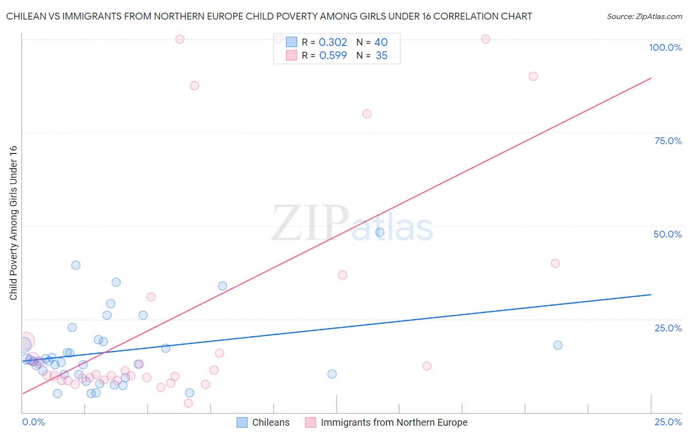 Chilean vs Immigrants from Northern Europe Child Poverty Among Girls Under 16