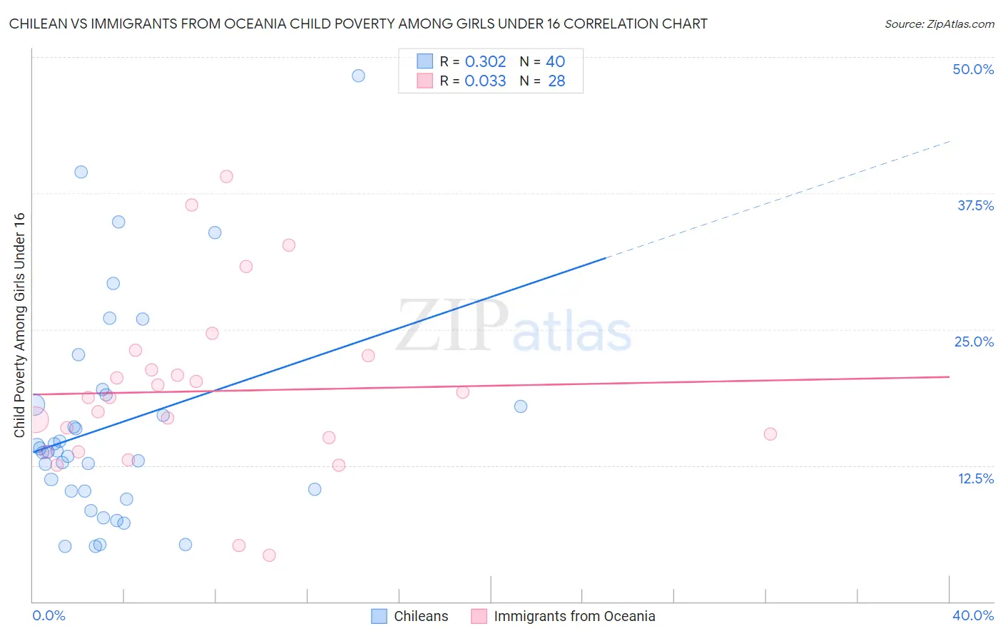 Chilean vs Immigrants from Oceania Child Poverty Among Girls Under 16