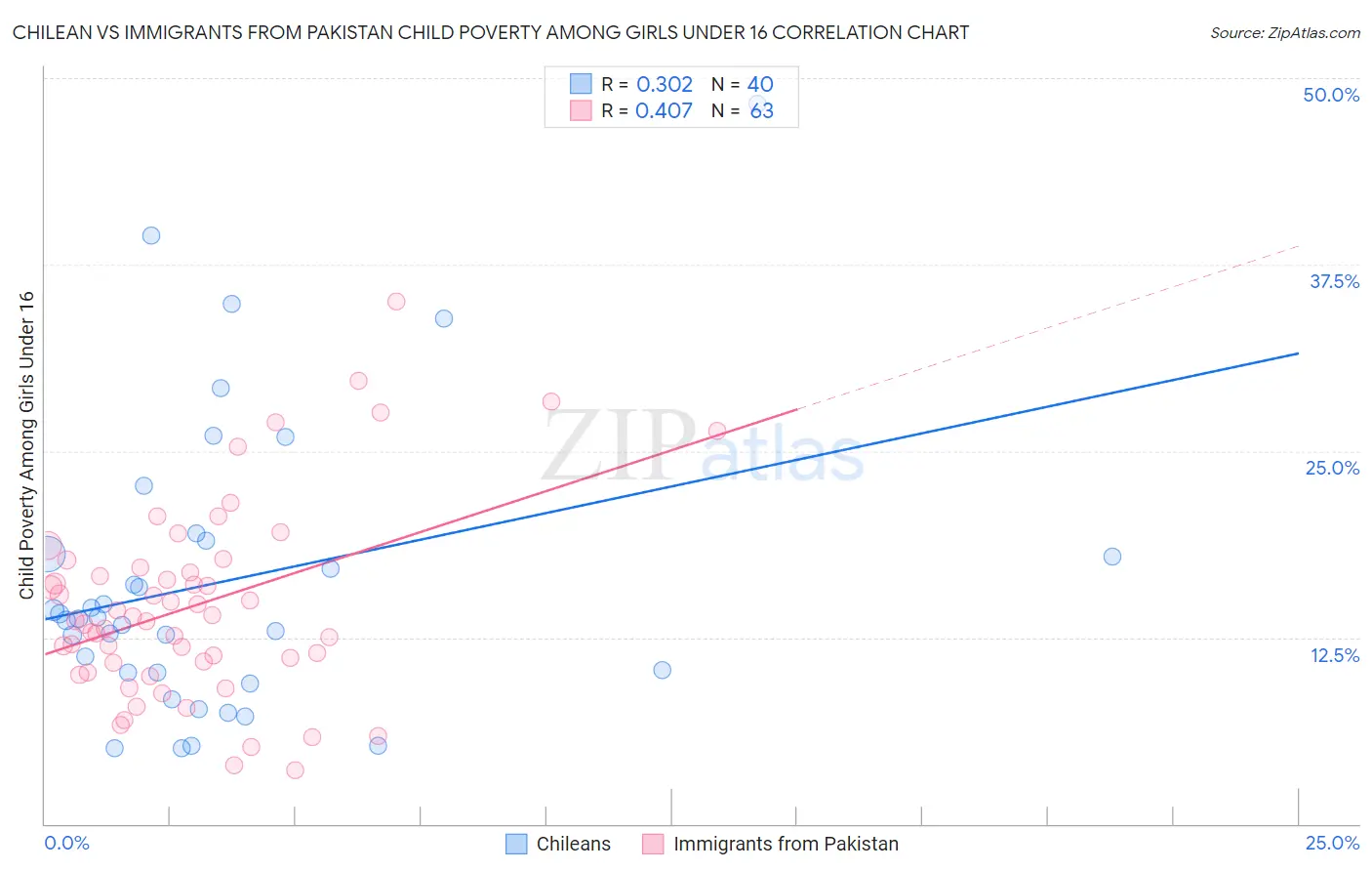 Chilean vs Immigrants from Pakistan Child Poverty Among Girls Under 16