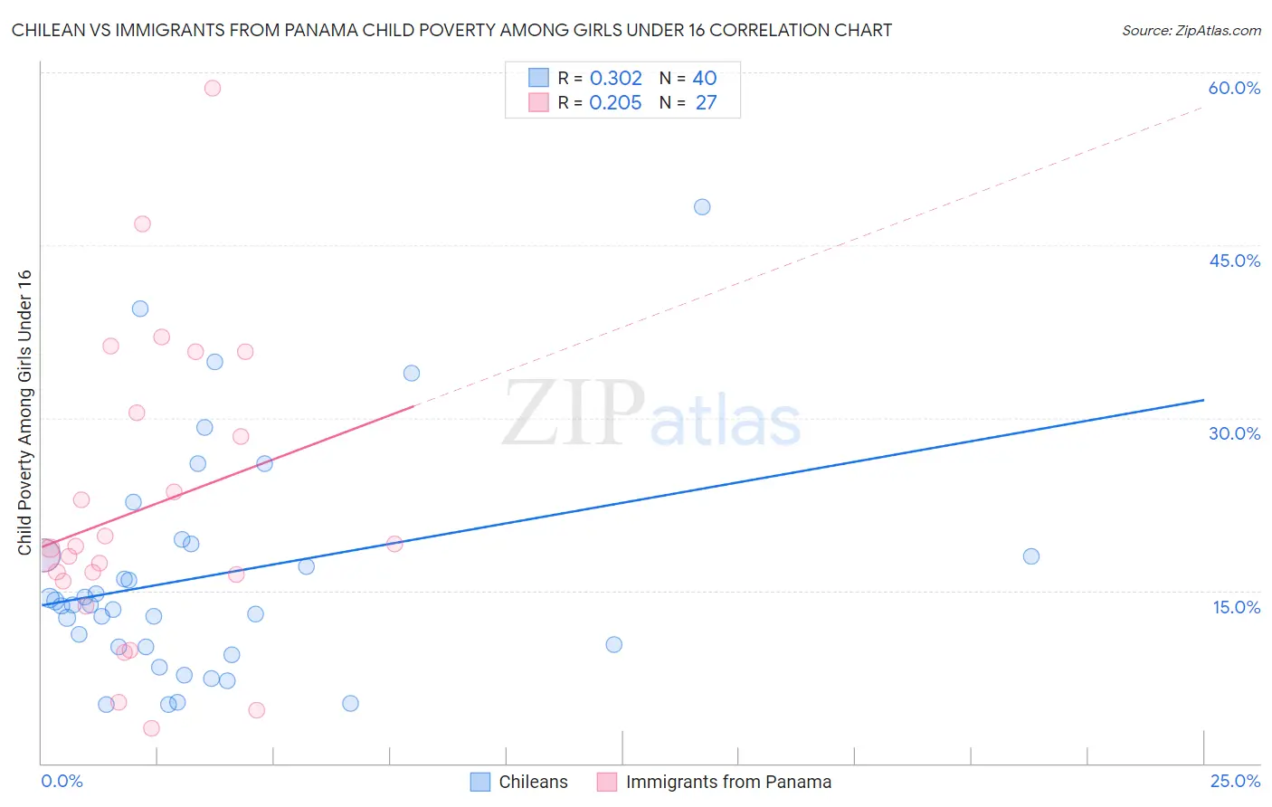 Chilean vs Immigrants from Panama Child Poverty Among Girls Under 16