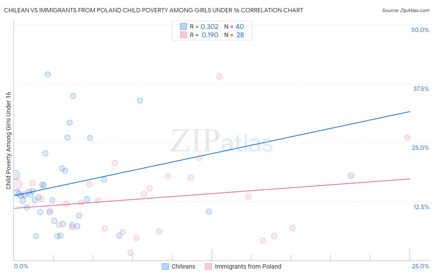 Chilean vs Immigrants from Poland Child Poverty Among Girls Under 16