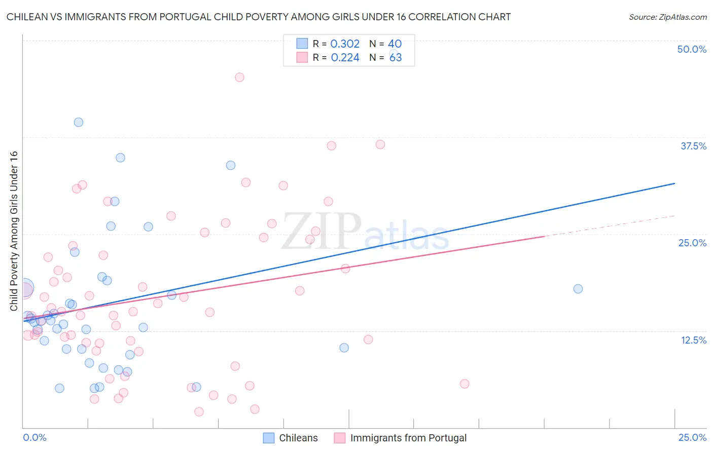 Chilean vs Immigrants from Portugal Child Poverty Among Girls Under 16