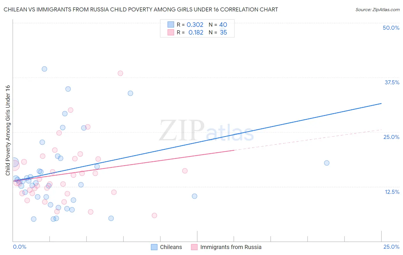 Chilean vs Immigrants from Russia Child Poverty Among Girls Under 16