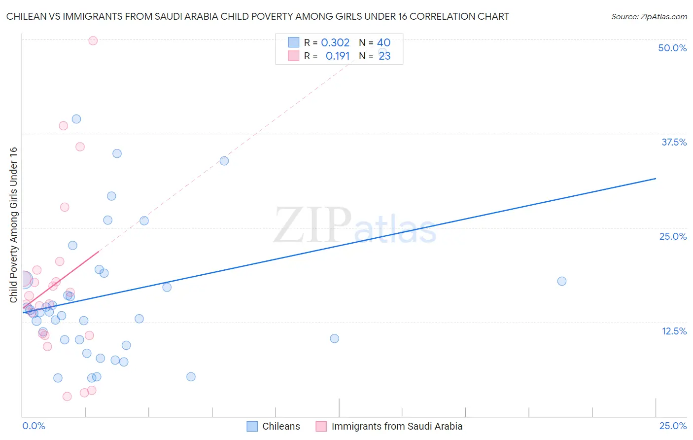 Chilean vs Immigrants from Saudi Arabia Child Poverty Among Girls Under 16