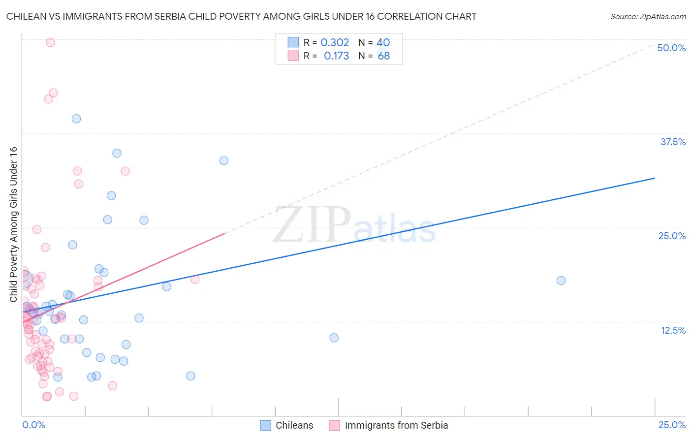 Chilean vs Immigrants from Serbia Child Poverty Among Girls Under 16