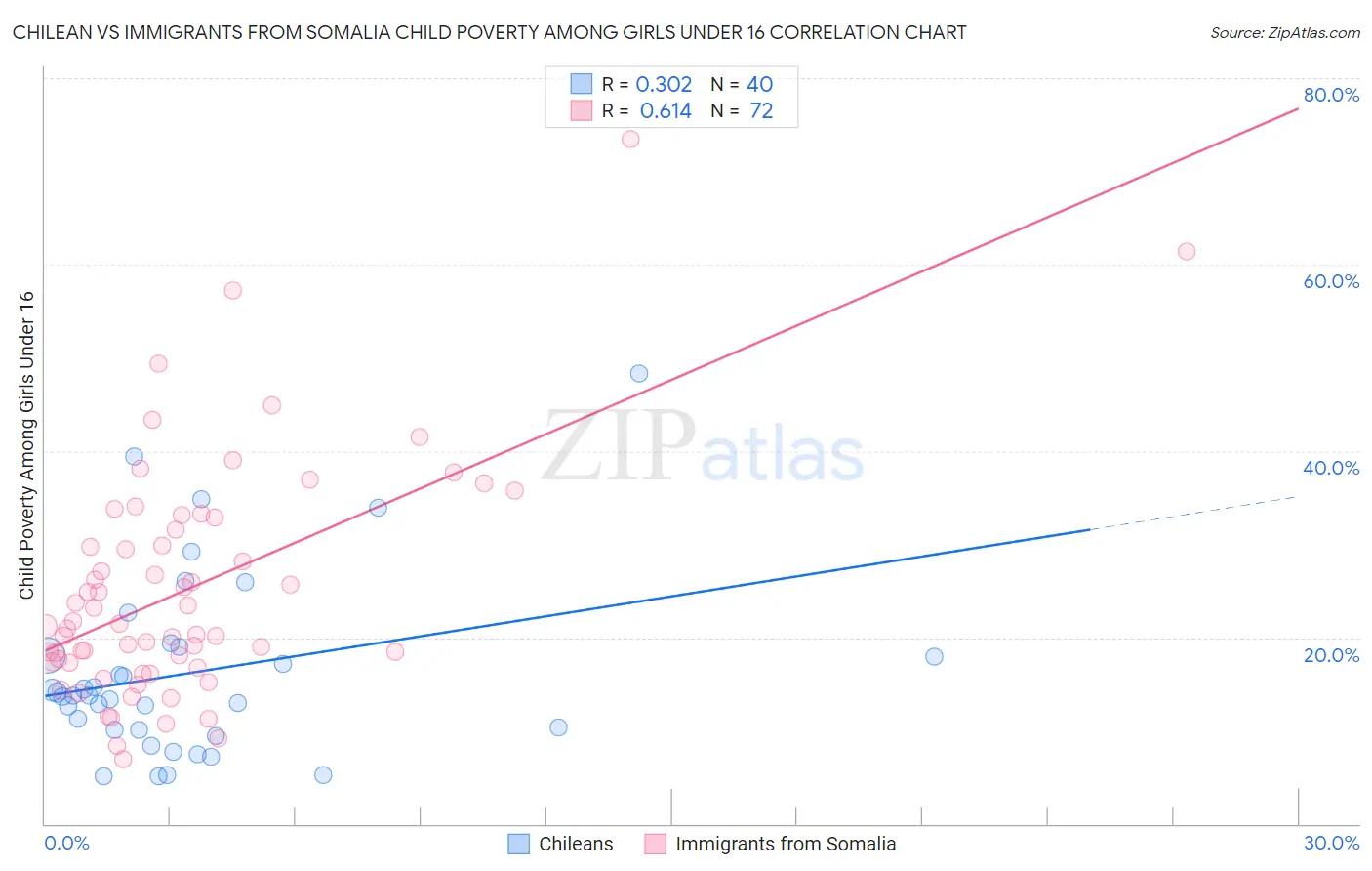 Chilean vs Immigrants from Somalia Child Poverty Among Girls Under 16