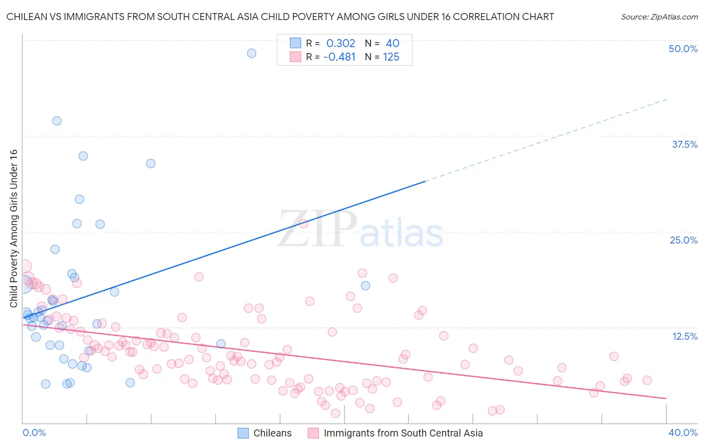 Chilean vs Immigrants from South Central Asia Child Poverty Among Girls Under 16