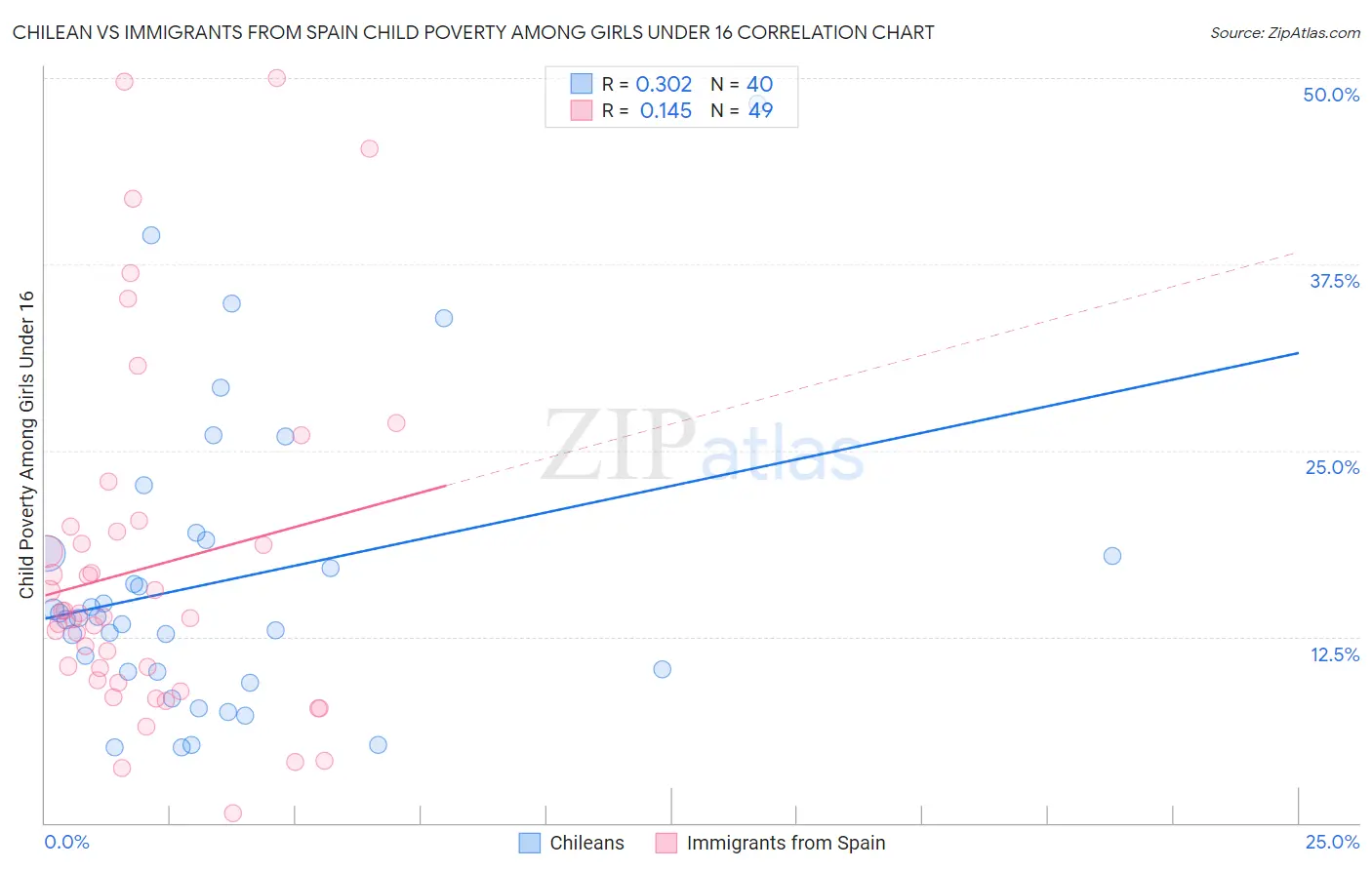 Chilean vs Immigrants from Spain Child Poverty Among Girls Under 16