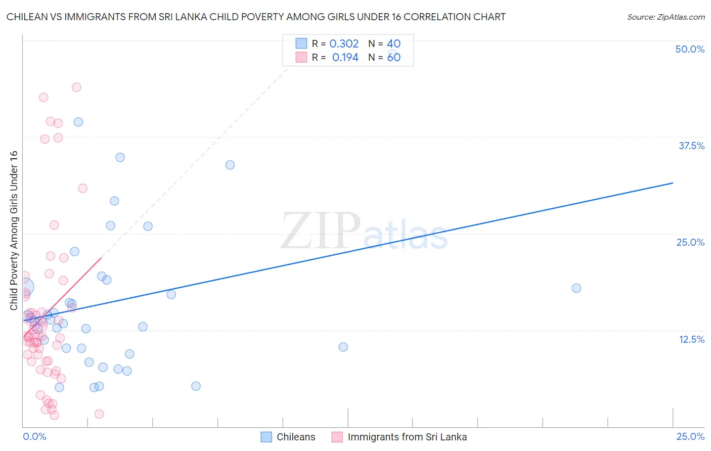 Chilean vs Immigrants from Sri Lanka Child Poverty Among Girls Under 16