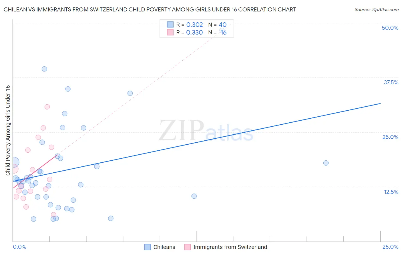 Chilean vs Immigrants from Switzerland Child Poverty Among Girls Under 16