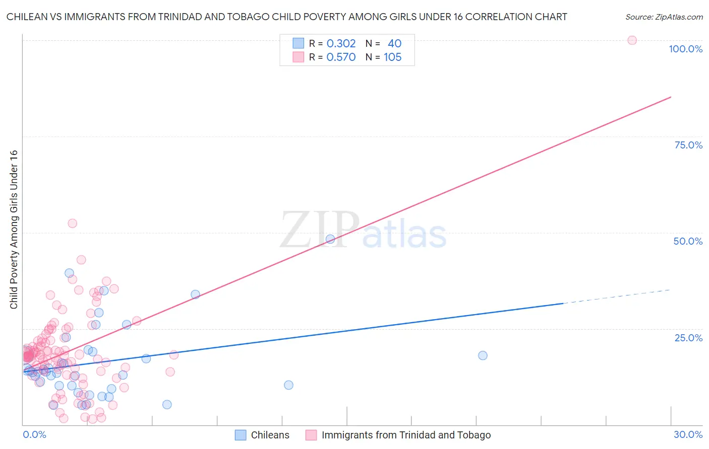 Chilean vs Immigrants from Trinidad and Tobago Child Poverty Among Girls Under 16