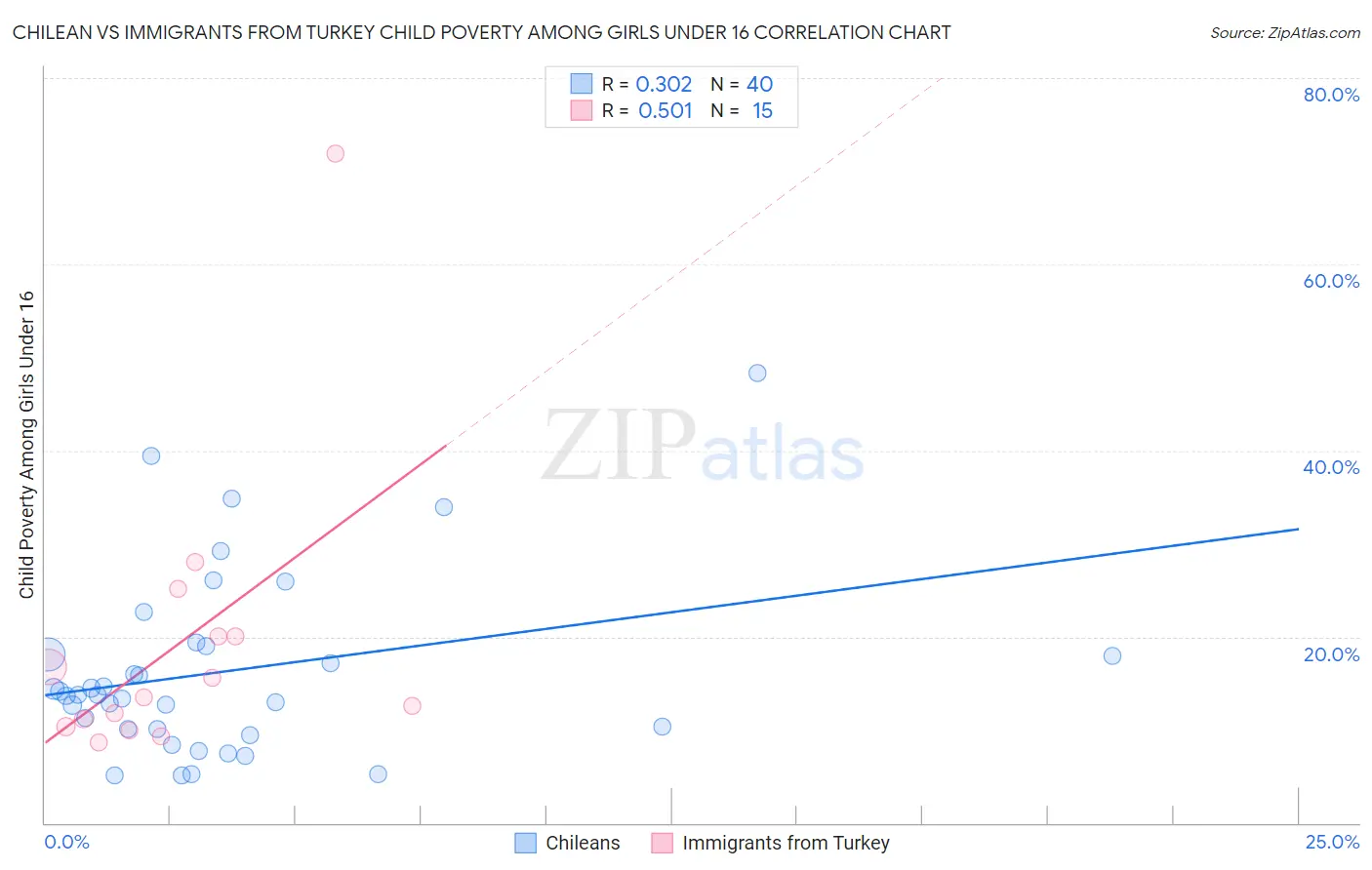Chilean vs Immigrants from Turkey Child Poverty Among Girls Under 16