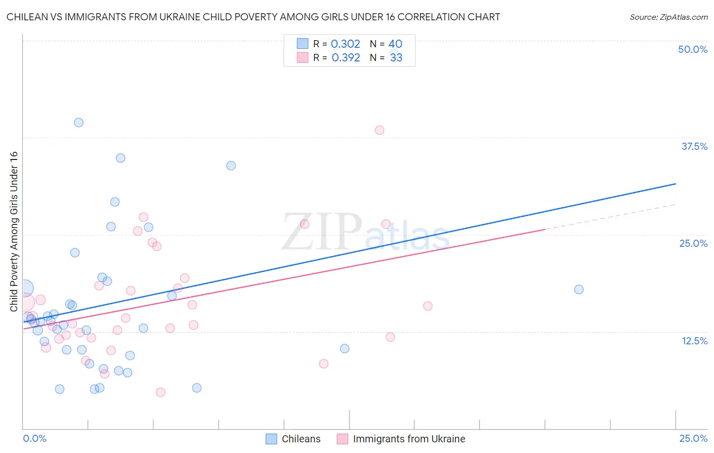 Chilean vs Immigrants from Ukraine Child Poverty Among Girls Under 16