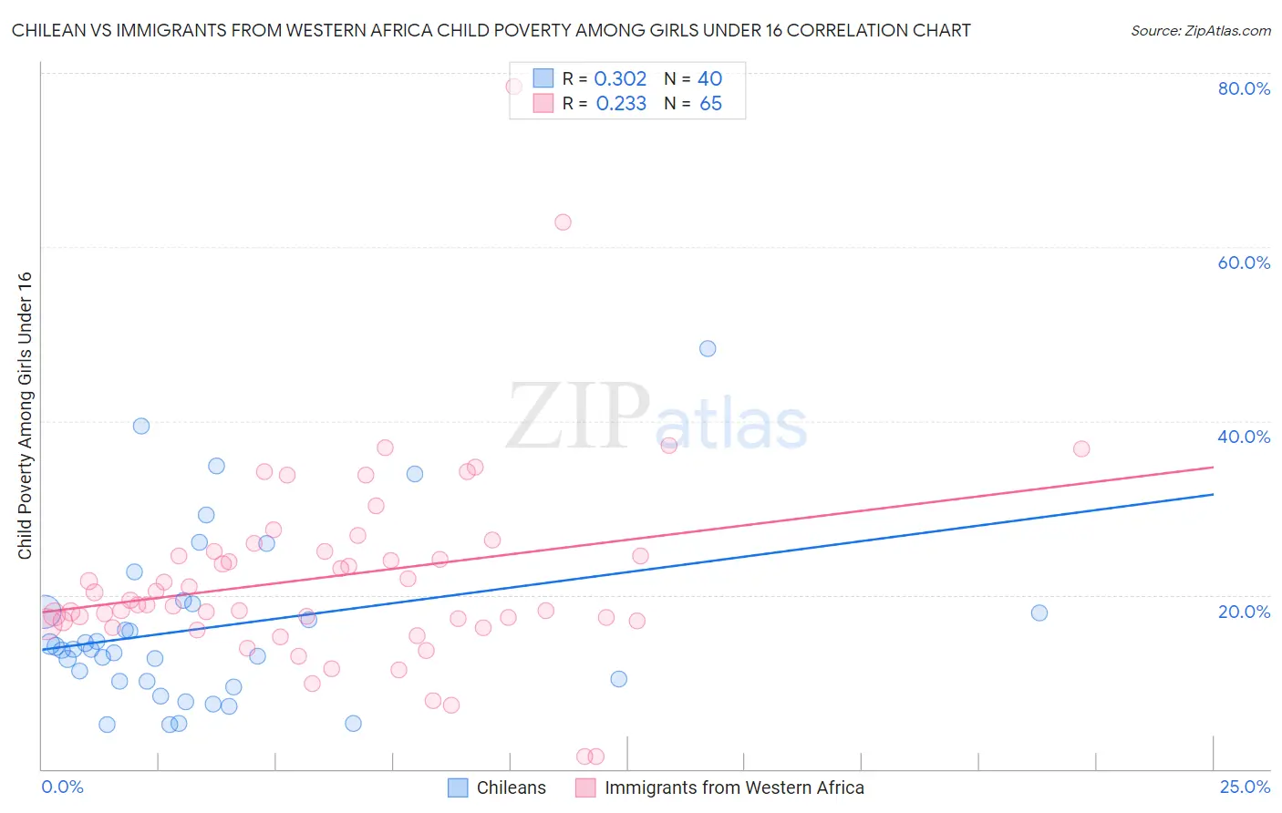Chilean vs Immigrants from Western Africa Child Poverty Among Girls Under 16