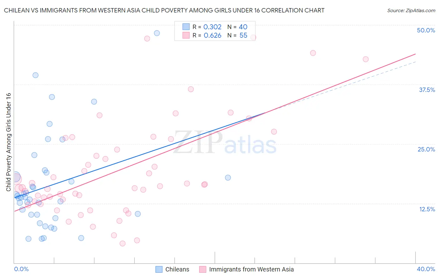 Chilean vs Immigrants from Western Asia Child Poverty Among Girls Under 16