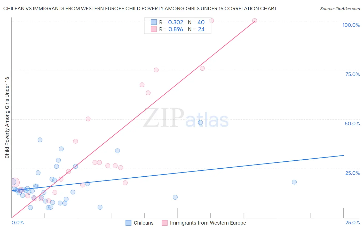 Chilean vs Immigrants from Western Europe Child Poverty Among Girls Under 16