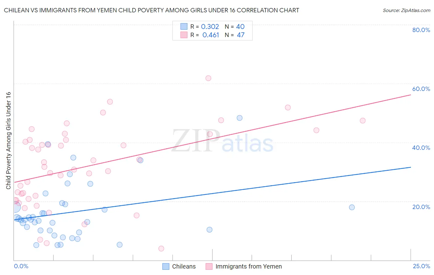 Chilean vs Immigrants from Yemen Child Poverty Among Girls Under 16