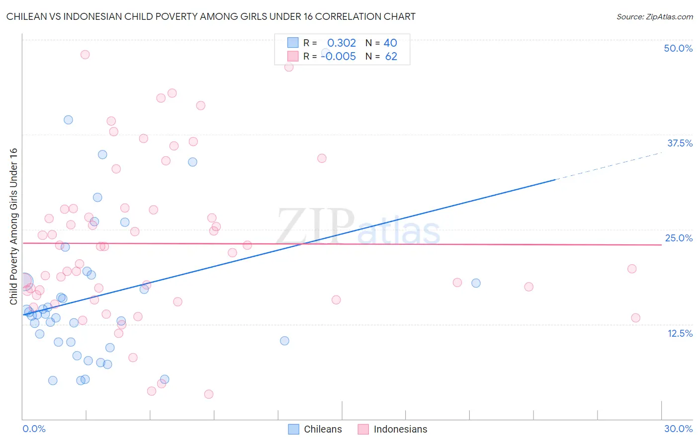 Chilean vs Indonesian Child Poverty Among Girls Under 16