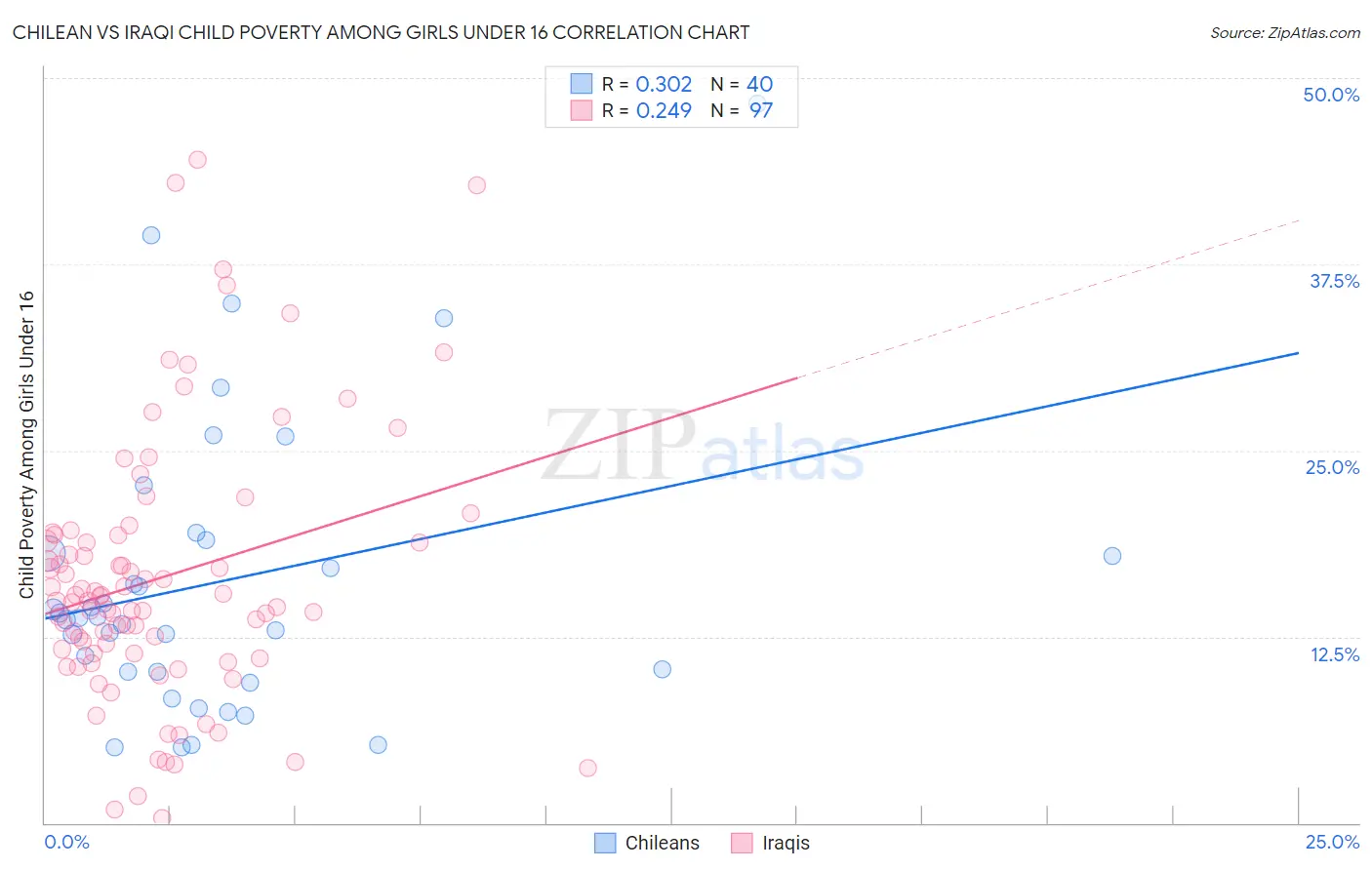 Chilean vs Iraqi Child Poverty Among Girls Under 16