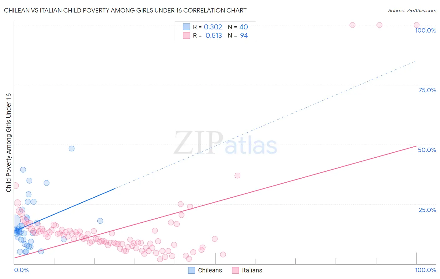 Chilean vs Italian Child Poverty Among Girls Under 16