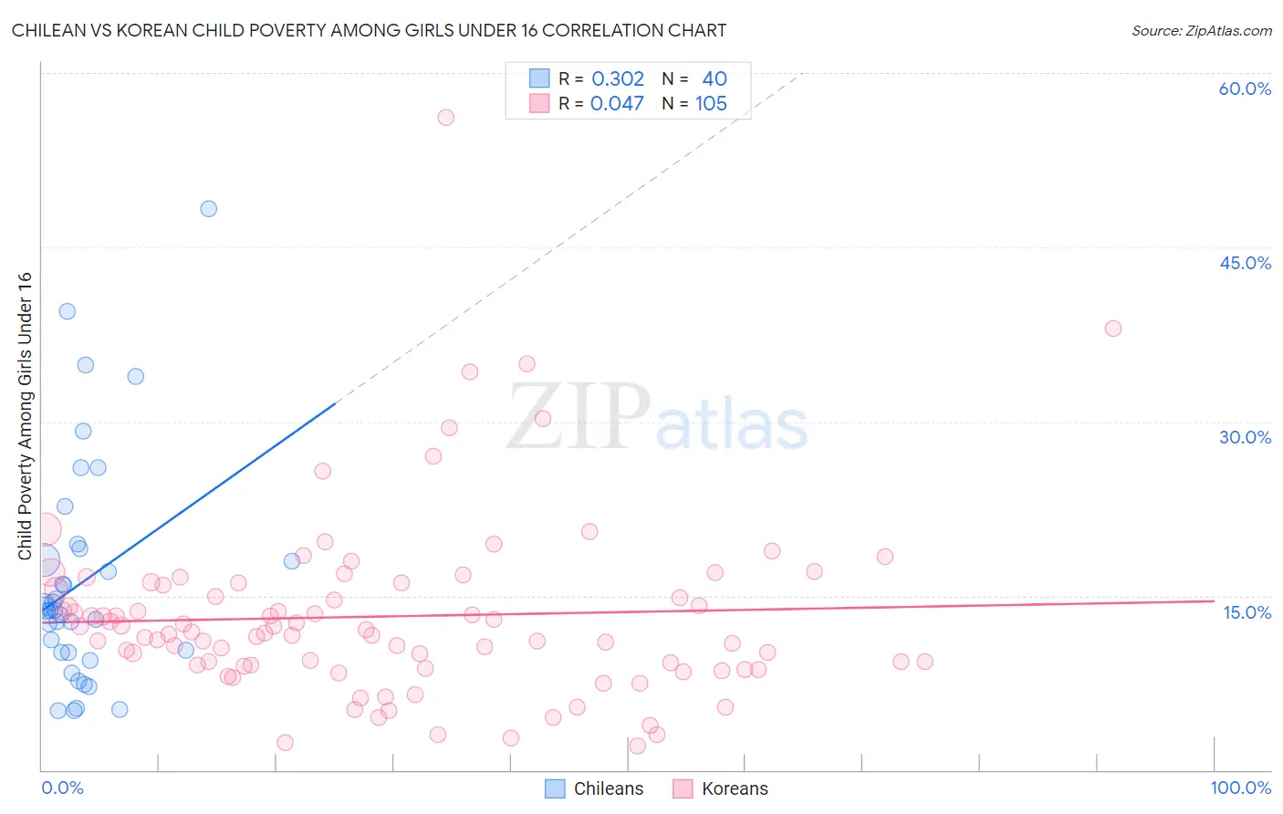 Chilean vs Korean Child Poverty Among Girls Under 16