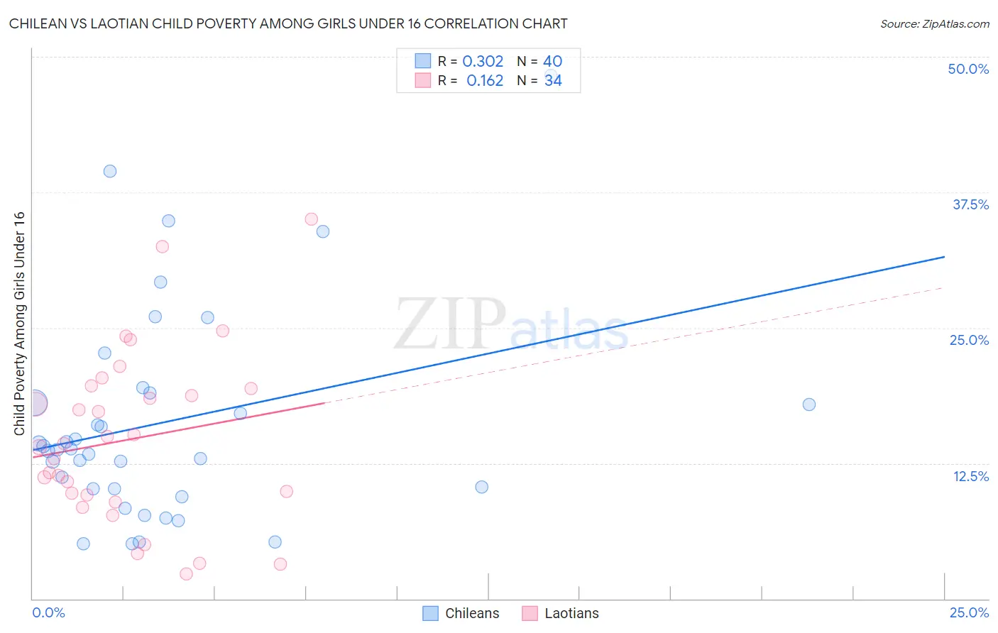 Chilean vs Laotian Child Poverty Among Girls Under 16