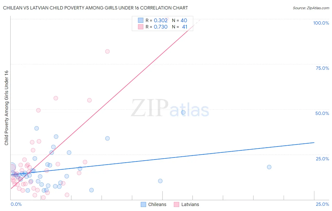 Chilean vs Latvian Child Poverty Among Girls Under 16