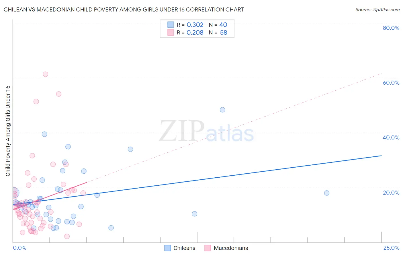 Chilean vs Macedonian Child Poverty Among Girls Under 16
