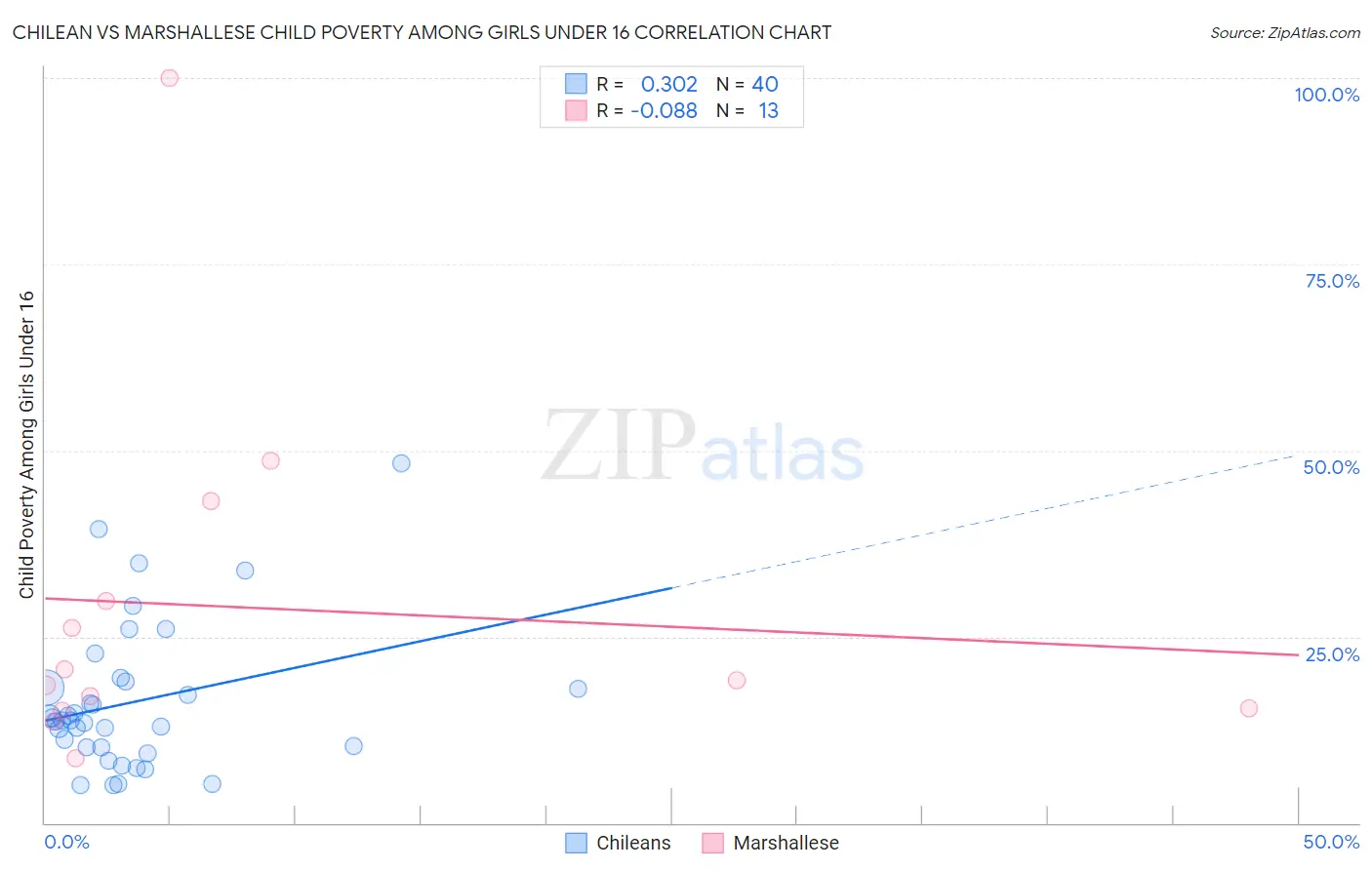 Chilean vs Marshallese Child Poverty Among Girls Under 16