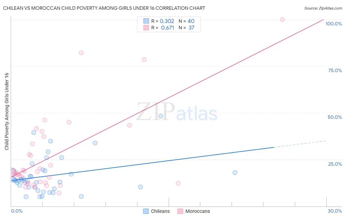 Chilean vs Moroccan Child Poverty Among Girls Under 16