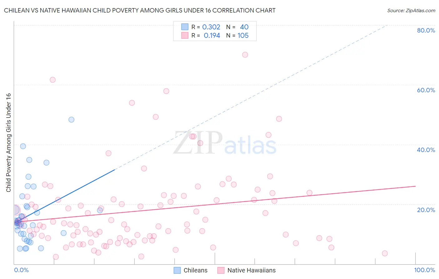Chilean vs Native Hawaiian Child Poverty Among Girls Under 16