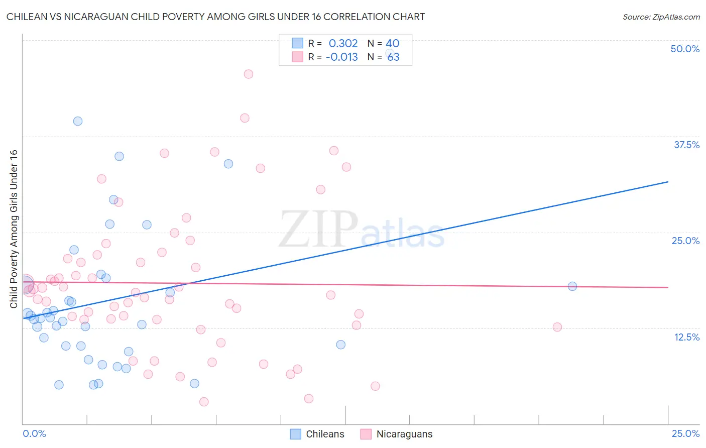 Chilean vs Nicaraguan Child Poverty Among Girls Under 16