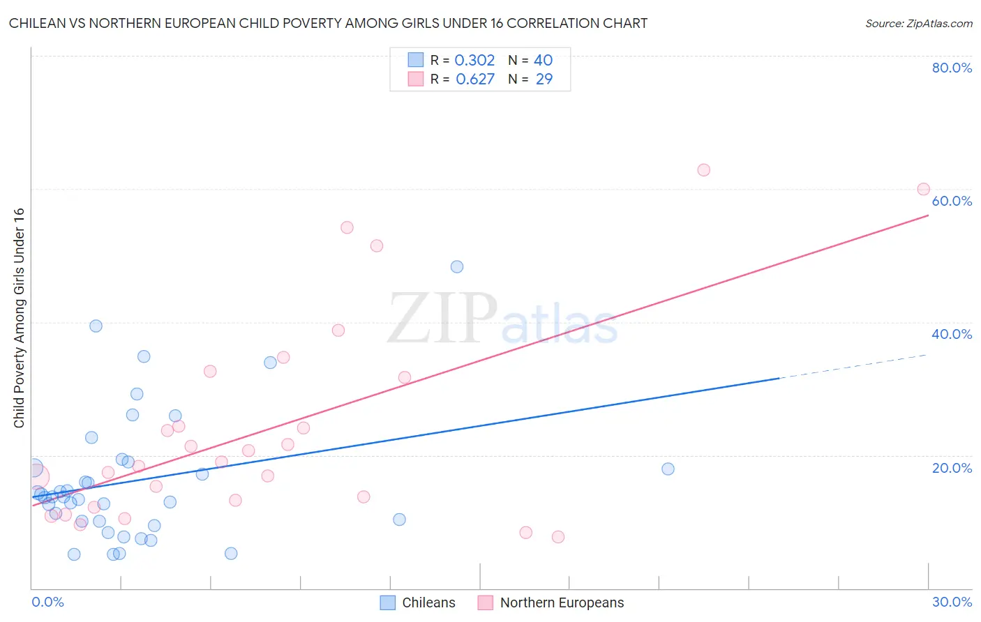 Chilean vs Northern European Child Poverty Among Girls Under 16