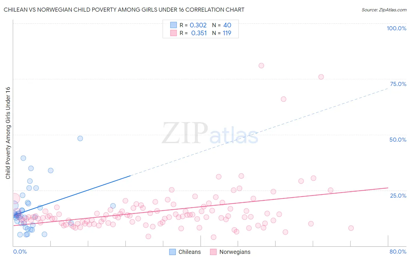 Chilean vs Norwegian Child Poverty Among Girls Under 16