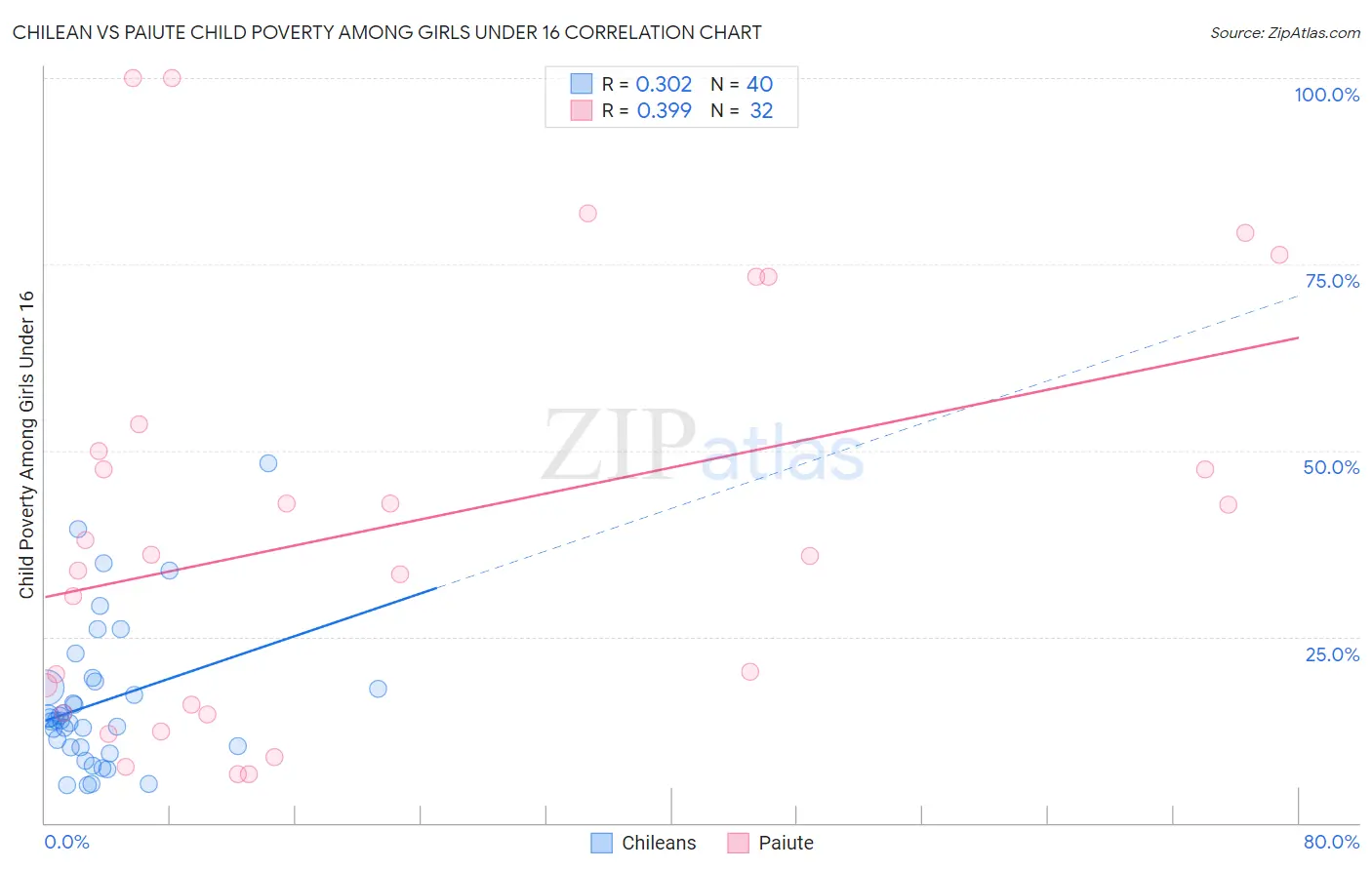 Chilean vs Paiute Child Poverty Among Girls Under 16