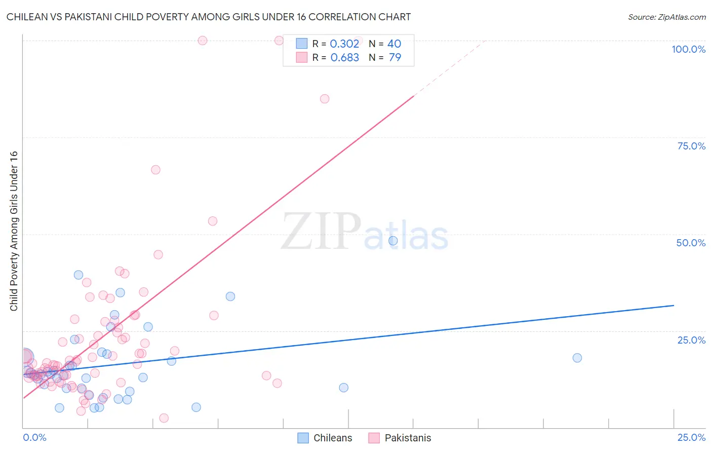 Chilean vs Pakistani Child Poverty Among Girls Under 16