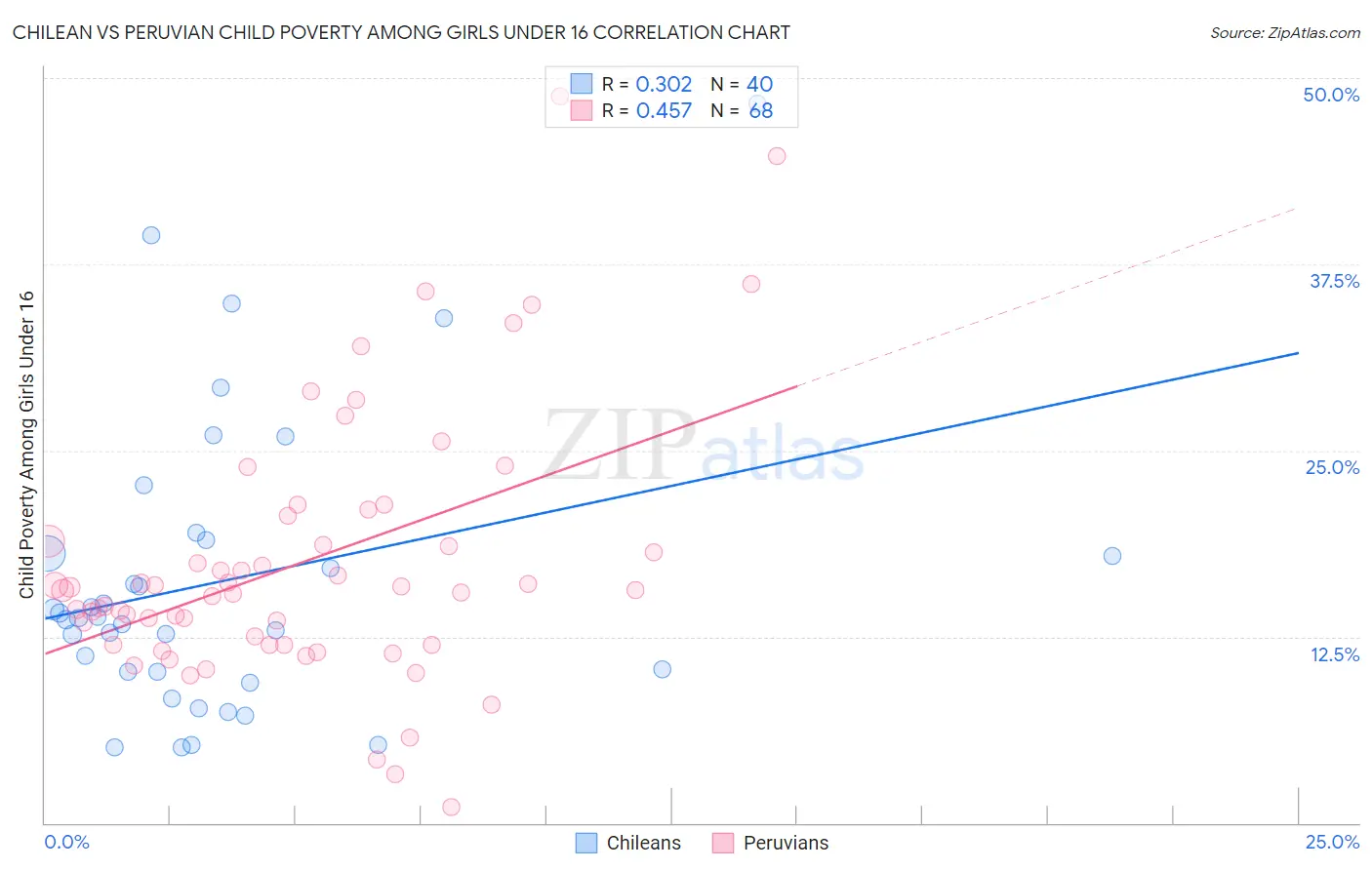 Chilean vs Peruvian Child Poverty Among Girls Under 16