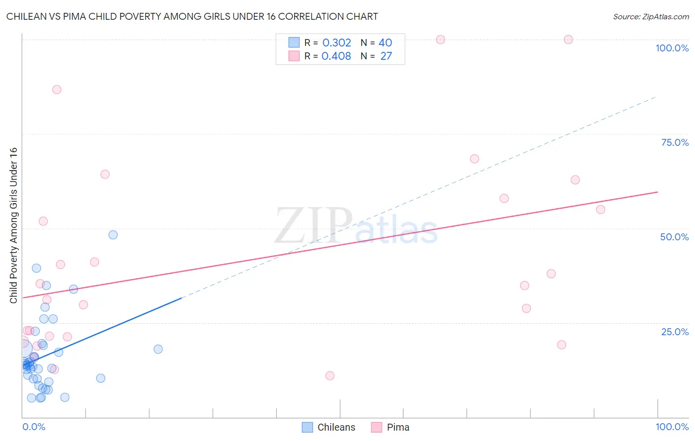 Chilean vs Pima Child Poverty Among Girls Under 16