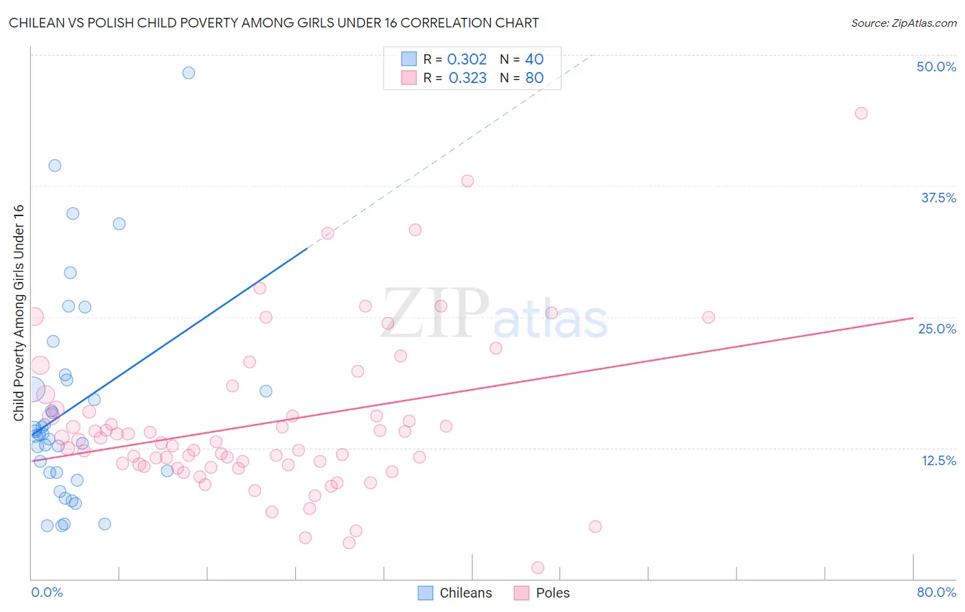 Chilean vs Polish Child Poverty Among Girls Under 16