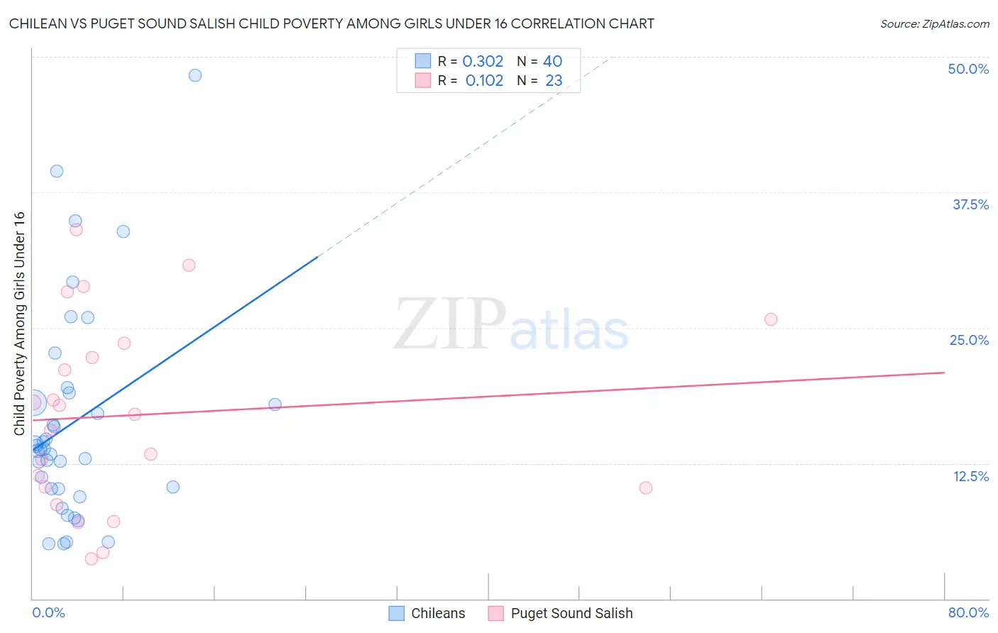 Chilean vs Puget Sound Salish Child Poverty Among Girls Under 16