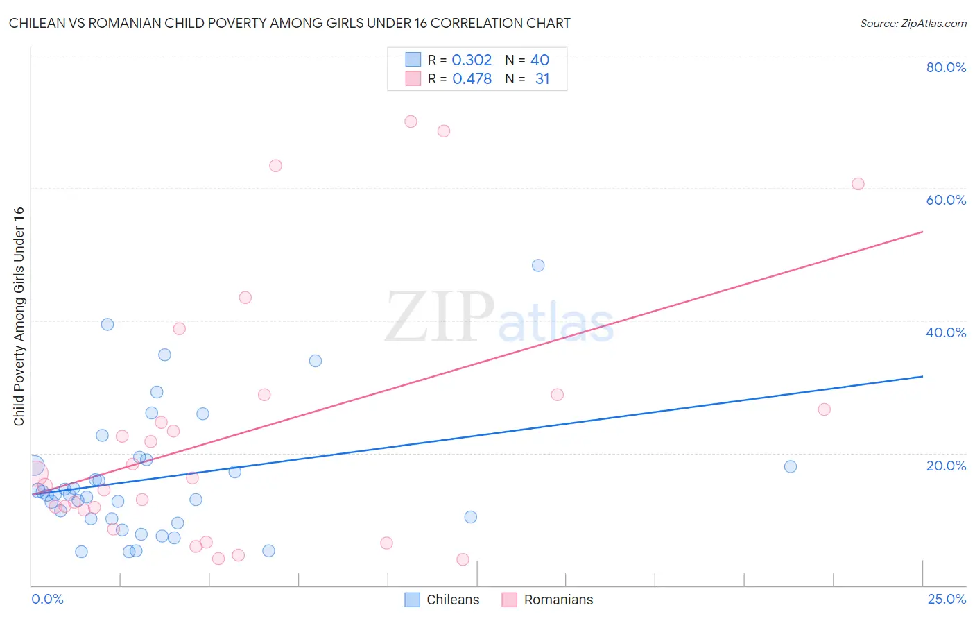 Chilean vs Romanian Child Poverty Among Girls Under 16