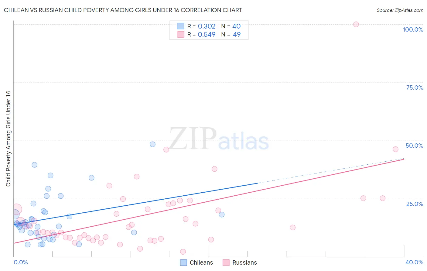 Chilean vs Russian Child Poverty Among Girls Under 16