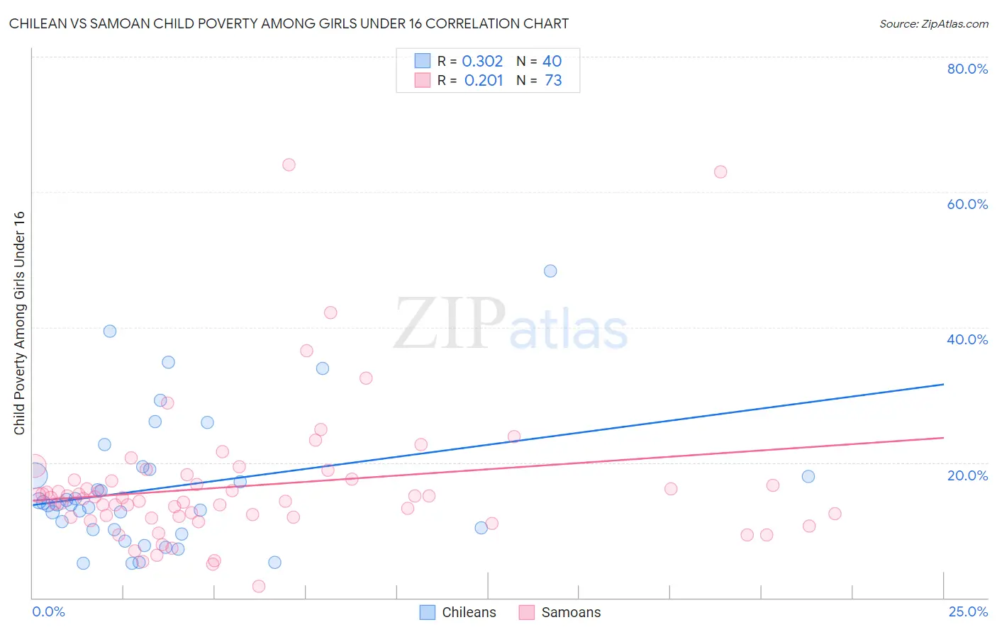Chilean vs Samoan Child Poverty Among Girls Under 16