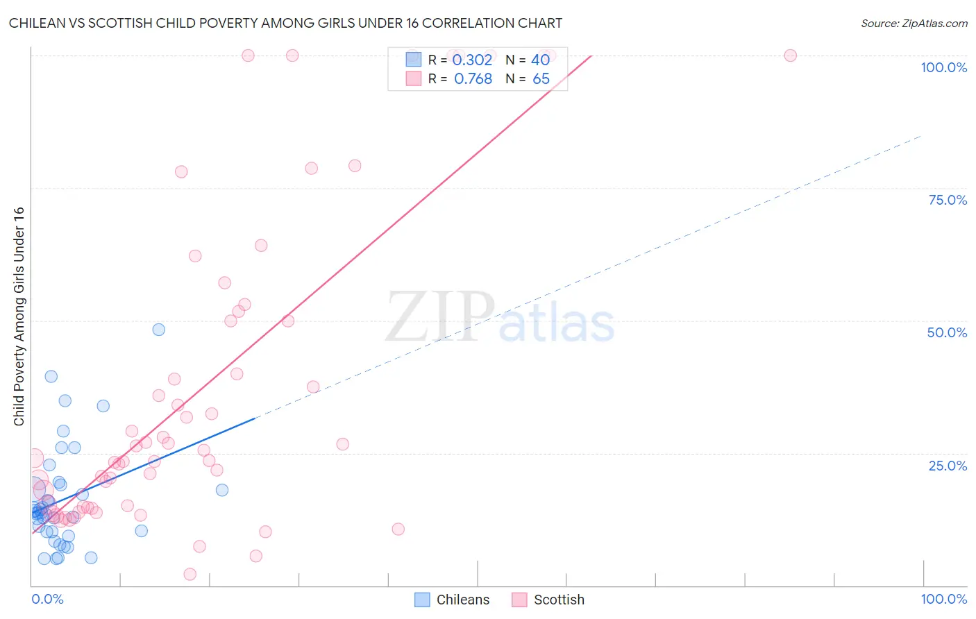 Chilean vs Scottish Child Poverty Among Girls Under 16