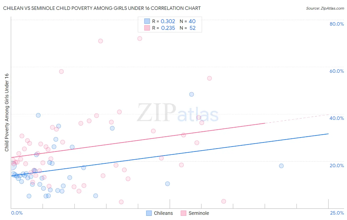 Chilean vs Seminole Child Poverty Among Girls Under 16