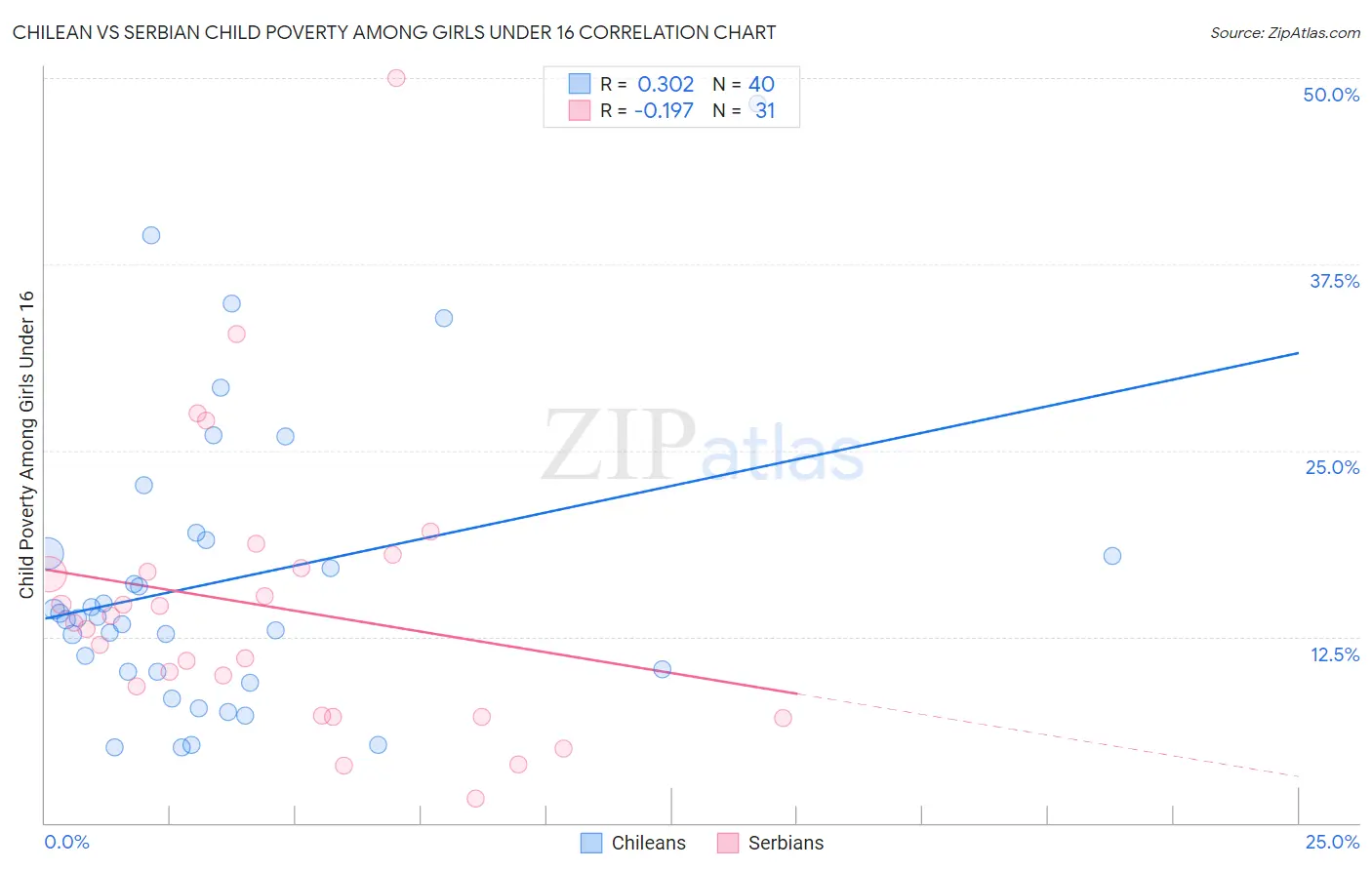 Chilean vs Serbian Child Poverty Among Girls Under 16