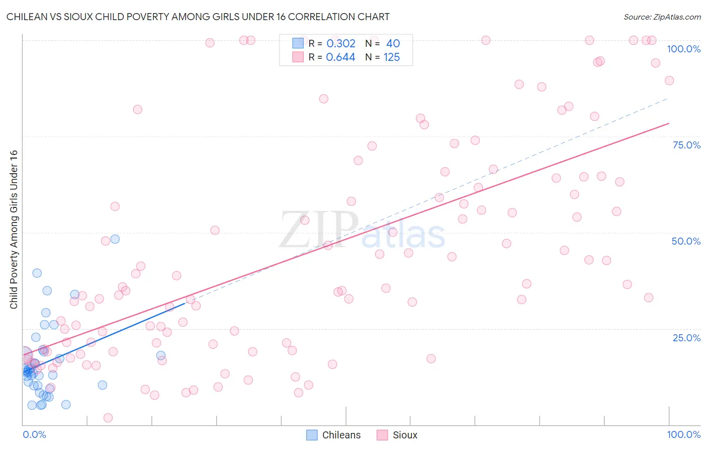 Chilean vs Sioux Child Poverty Among Girls Under 16