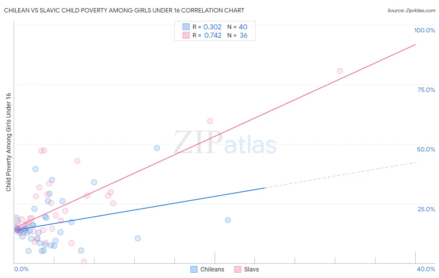 Chilean vs Slavic Child Poverty Among Girls Under 16