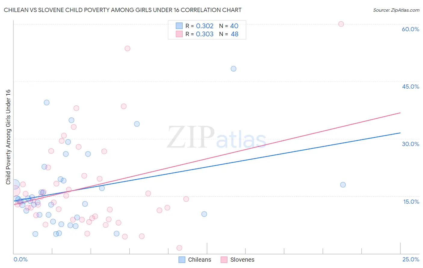 Chilean vs Slovene Child Poverty Among Girls Under 16